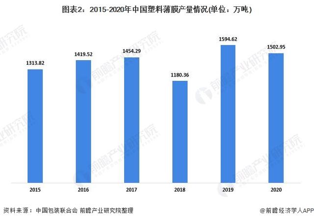 2021年中國塑料包裝行業市場供需現狀分析供需兩端同步下降  第2張 2021年中國塑料包裝行業市場供需現狀分析供需兩端同步下降  第2張