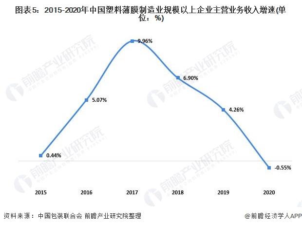 2021年中國塑料包裝行業市場供需現狀分析供需兩端同步下降  第5張 2021年中國塑料包裝行業市場供需現狀分析供需兩端同步下降  第5張