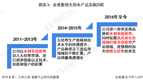 2021年中國無紡布行業龍頭企業分析——金春股份:生產能力穩步提高、規模不斷擴大  第3張 2021年中國無紡布行業龍頭企業分析——金春股份:生產能力穩步提高、規模不斷擴大  第3張