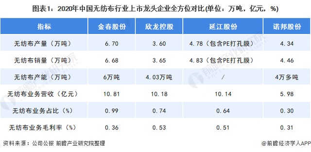 2021年中國無紡布行業龍頭企業分析——金春股份:生產能力穩步提高、規模不斷擴大  第1張 2021年中國無紡布行業龍頭企業分析——金春股份:生產能力穩步提高、規模不斷擴大  第1張