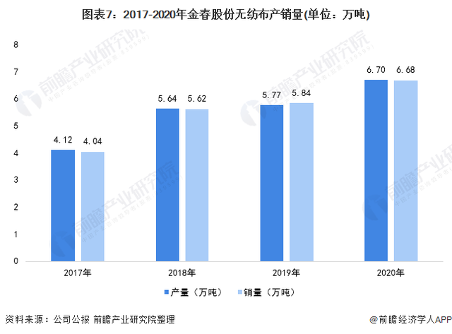 2021年中國無紡布行業龍頭企業分析——金春股份:生產能力穩步提高、規模不斷擴大  第7張 2021年中國無紡布行業龍頭企業分析——金春股份:生產能力穩步提高、規模不斷擴大  第7張