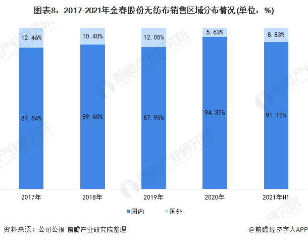 2021年中國無紡布行業龍頭企業分析——金春股份:生產能力穩步提高、規模不斷擴大  第8張 2021年中國無紡布行業龍頭企業分析——金春股份:生產能力穩步提高、規模不斷擴大  第8張