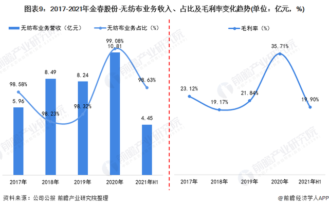 2021年中國無紡布行業龍頭企業分析——金春股份:生產能力穩步提高、規模不斷擴大  第9張 2021年中國無紡布行業龍頭企業分析——金春股份:生產能力穩步提高、規模不斷擴大  第9張