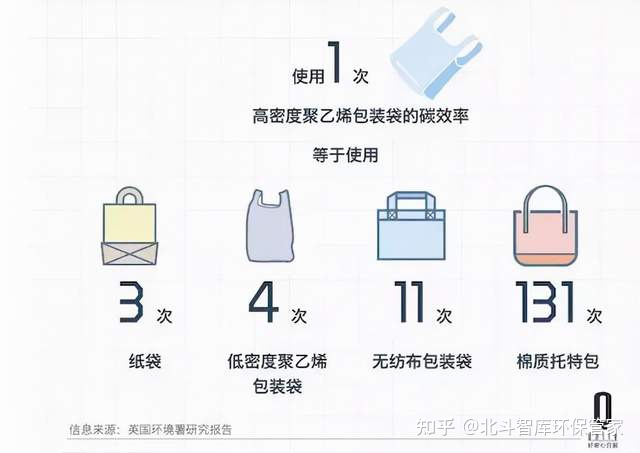 新發現 | 環保袋真的環保嗎?這項研究給你答案  第4張 新發現 | 環保袋真的環保嗎?這項研究給你答案  第4張
