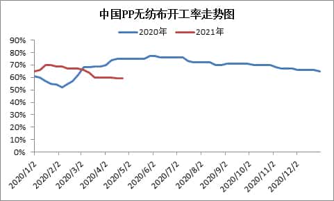 纖維料價(jià)格一路下跌 PP無紡布開工跌至谷底  第2張