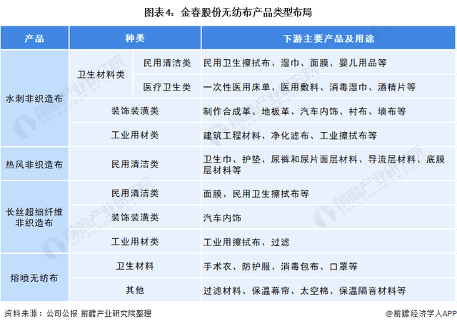 2021年中國無紡布行業(yè)龍頭企業(yè)分析——金春股份：生產(chǎn)能力穩(wěn)步提高、規(guī)模不斷擴(kuò)大  第4張