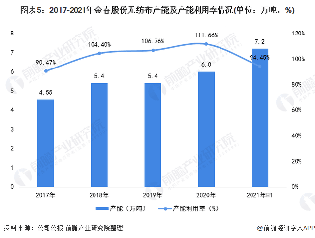 2021年中國無紡布行業(yè)龍頭企業(yè)分析——金春股份：生產(chǎn)能力穩(wěn)步提高、規(guī)模不斷擴(kuò)大  第5張