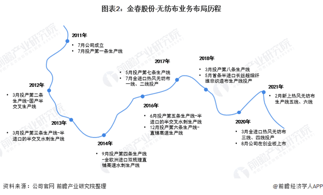 2021年中國無紡布行業(yè)龍頭企業(yè)分析——金春股份：生產(chǎn)能力穩(wěn)步提高、規(guī)模不斷擴(kuò)大  第2張
