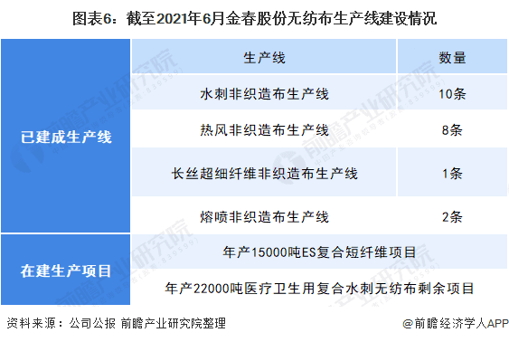 2021年中國無紡布行業(yè)龍頭企業(yè)分析——金春股份：生產(chǎn)能力穩(wěn)步提高、規(guī)模不斷擴(kuò)大  第6張