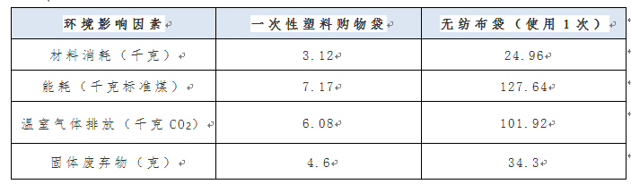 “限塑令”下，布袋比塑料袋更環(huán)保？專家詳解，這類布袋比塑料污染更嚴(yán)重  第4張