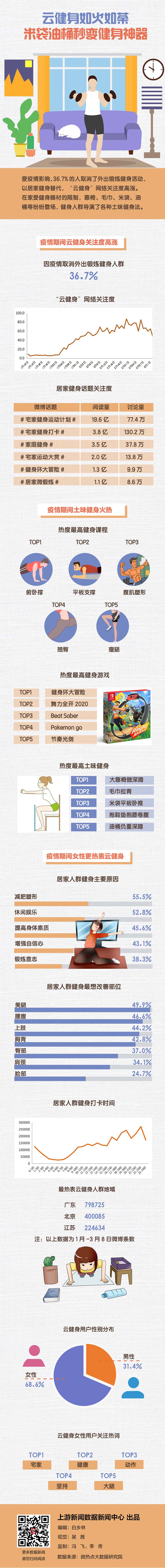 上游大數據_云健身如火如荼，米袋油桶秒變健身神器